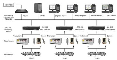 İyi bir fiyat. Vibration Monitoring and Fault Analysis System  JM-B-6E On-lineVibration Monitoring and Fault Analysis System çevrimiçi